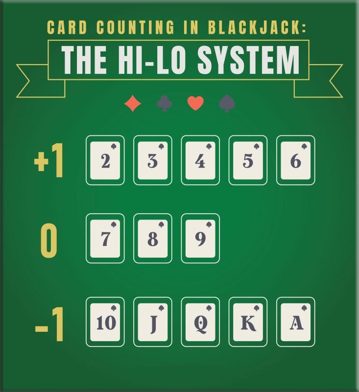 What you need to know about Card-Counting Hi-Lo Strategy?