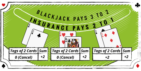 Blackjack Game and Card Counting